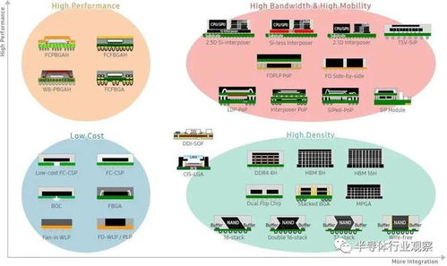 代工巨头血拼先进封装，技术开发成产业新战场